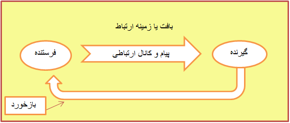 اجزای یک ارتباط